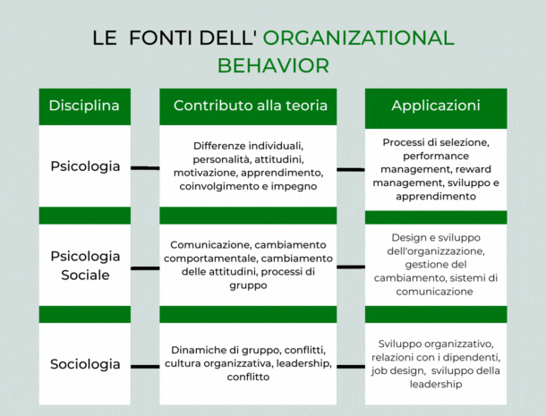 Le fonti alla base della teoria del comportamento organizzativo, la organizational behavior theory