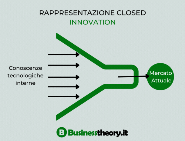 rappresentazione grafica closed innovation