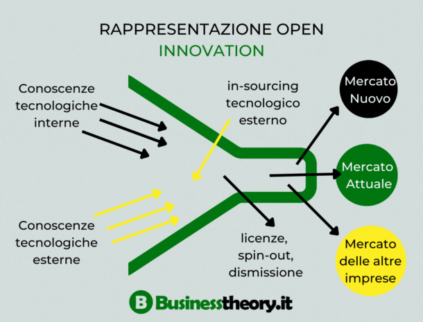 Rappresentazione grafica del processo di open innovation