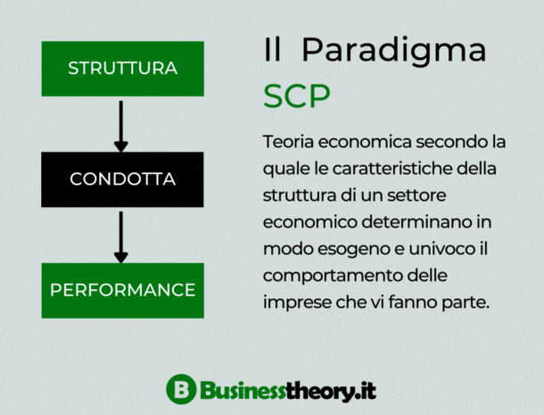 Definizione del paradigma struttura condotta performance (SCP)