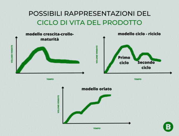Diverse rappresentazioni grafiche di ciclo di vita del prodotto. Modello crescita, crollo maturità; modello ciclo, riciclo; modello orlato.
