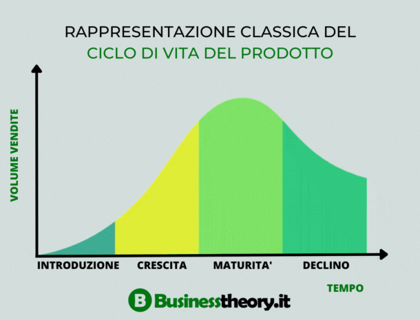 Rappresentazione grafica classica, a campana, del ciclo di vita del prodotto