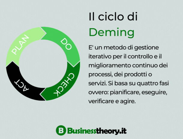 Definizione del ciclo di Deming, conosciuto anche come ciclo PDCA