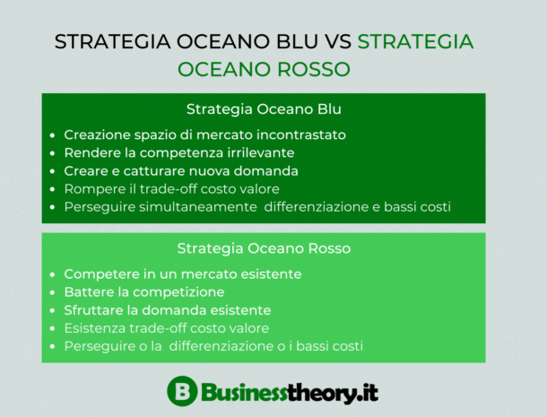 Differenze tra strategia oceano blu e strategia oceano rosso