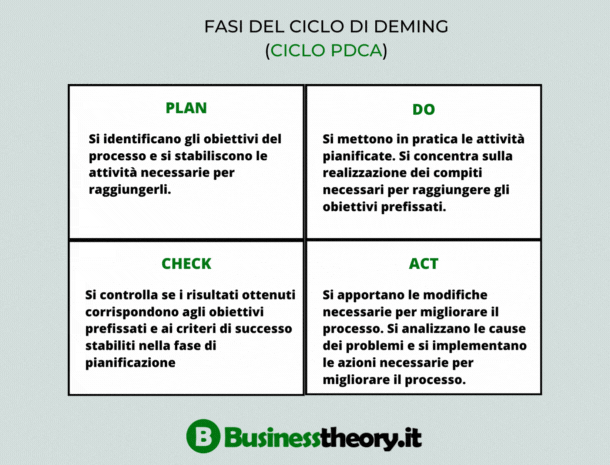 Descrizione delle fasi del ciclo di Deming, conosciuto come ciclo PDCA