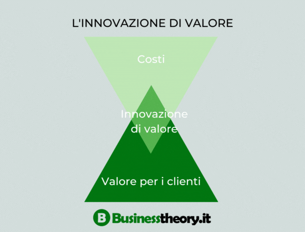 L'innovazione di valore nella strategia oceano blu