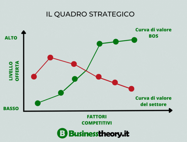 Il quadro strategico della strategia oceano blu