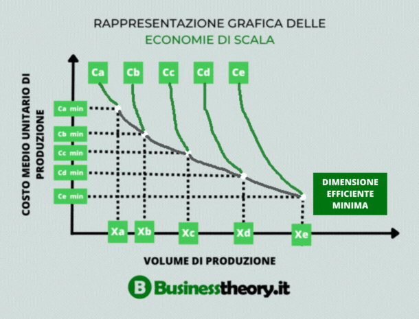 Rappresentazione grafica delle economie di scala